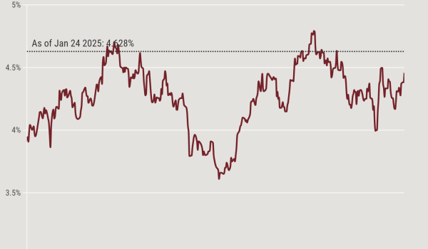 A chart of 10-year Treasury Yields.